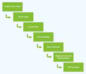 7 Things That Should Be in Every Small Business Plan